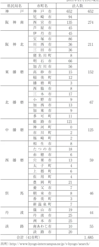 表 2 　兵庫県下の地域別 NPO 法人数   2011年11月15日現在　　　　　　　　　　 県民局名 市町名 法人数 神 　 戸 神 戸 市 652 652 阪 神 南 尼 崎 市 94 274西 宮 市135 芦 屋 市 45 阪 神 北 伊 丹 市 45 211宝 塚 市86川 西 市36 三 田 市 36 猪 名 川 町 8 東 播 磨 明 石 市 66 152加 古 川 市56高 砂 市15 稲 美 町 12 播 磨 町 3 北 播 磨 西 脇 市 8 67三 木 市17小 野 市9 加 西 市
