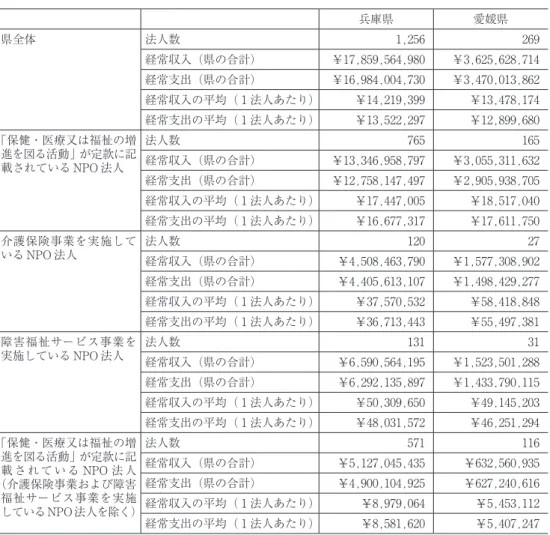 表 3 　経常収入・経常支出の状況（2008年度） 兵庫県 愛媛県 県全体 法人数 1,256 269 経常収入（県の合計） ￥17,859,564,980 ￥3,625,628,714 経常支出（県の合計） ￥16,984,004,730 ￥3,470,013,862 経常収入の平均（ 1 法人あたり） ￥14,219,399 ￥13,478,174 経常支出の平均（ 1 法人あたり） ￥13,522,297 ￥12,899,680 「保健・医療又は福祉の増 進を図る活動」が定款に記 載されている NPO