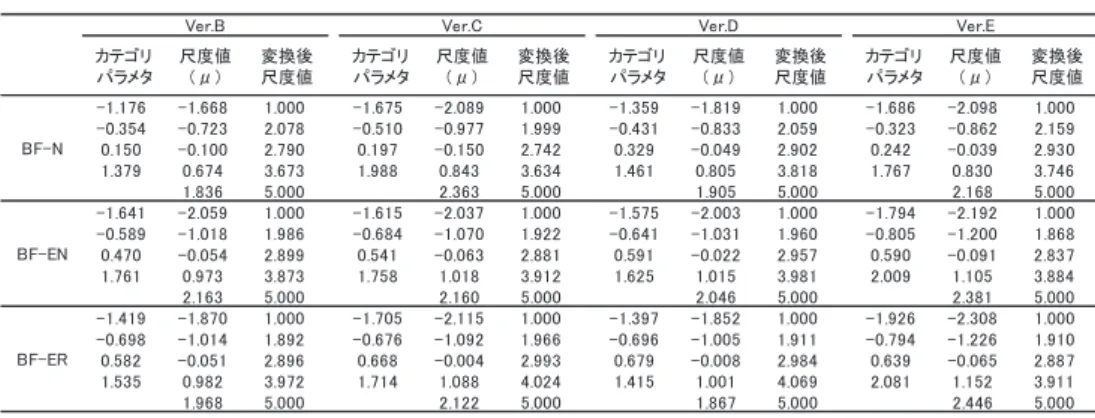 Table 3　各バージョン、尺度のカテゴリ・パラメタ、尺度値（μ）、変換後尺度値 カテゴリ パラメタ 尺度値（μ） 変換後尺度値 カテゴリパラメタ 尺度値（μ） 変換後尺度値 カテゴリパラメタ 尺度値（μ） 変換後尺度値 カテゴリパラメタ 尺度値（μ） 変換後尺度値 -1.176 -1.668 1.000 -1.675 -2.089 1.000 -1.359 -1.819 1.000 -1.686 -2.098 1.000 -0.354 -0.723 2.078 -0.510 -0.977 1.999 -
