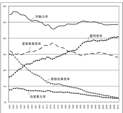 図 2  戦後における女子の労働力率・家事専業者率・雇用者率・    自営業主率・家族従業者率（15歳以上人口に対する比率）㪇㩼㪈㪇㩼㪉㪇㩼㪊㪇㩼㪋㪇㩼㪌㪇㩼㪍㪇㩼ഭ௛ജ₸ኅ੐ኾᬺ⠪₸㓹↪⠪₸ኅᣖᓥᬺ⠪₸⥄༡ᬺਥ₸㪈㪐㪌㪊㪈㪐㪌㪌㪈㪐㪌㪎㪈㪐㪌㪐㪈㪐㪍㪈㪈㪐㪍㪊㪈㪐㪍㪌㪈㪐㪍㪎㪈㪐㪍㪐㪈㪐㪎㪈㪈㪐㪎㪊㪈㪐㪎㪋㩷㪈㪐㪎㪍㩷㪈㪐㪎㪏㩷㪈㪐㪏㪇㩷㪈㪐㪏㪉㩷㪈㪐㪏㪋㩷㪈㪐㪏㪍㩷㪈㪐㪏㪏㩷㪈㪐㪐㪇㩷㪈㪐㪐㪉㩷㪈㪐㪐㪋㩷㪈㪐㪐㪍㩷㪈㪐㪐㪏㩷㪉㪇㪇㪇㩷㪉㪇㪇㪉㩷㪉㪇㪇㪋㩷 㪉㪇㪇㪍㩷 㪉㪇㪇㪏㩷 㪉㪇㪈㪇㩷⾗ᢱ಴ᚲ㧦✚ോ