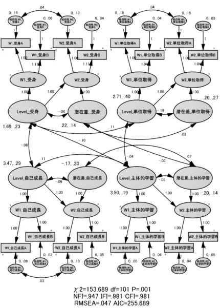 図 4 学習観 4 次元尺度の潜在差得点モデル  「受身」のレベルと「自己成長」や「主体的学習」のレベルが負の相関であり，「単位取 得」のレベルも「主体的学習」のレベルと負の関係にある。このことは， 「副次的機能」の レベルの高い者は「本来的機能」では低い得点の傾向にあることを意味している。潜在差 でも「受身」の差得点は，「主体的学習」の差得点と負の相関関係にあった。  なお， 4 つの次元内では，レベル因子と潜在差因子とは，図 3 と同じようにいずれも負 の相関関係にあった。
