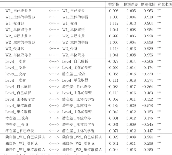 表 1 学習観 4 次元尺度の潜在差得点モデルの推定値 推定値 標準誤差 標準化値 有意水準 W1̲ 自己成長 B <−−− W1̲ 自己成長 0.998  0.005  0.963  *** W1̲ 主体的学習 B <−−− W1̲ 主体的学習 1.000  0.004  0.910  *** W1̲ 受身 B <−−− W1̲ 受身 1.112  0.013  0.904  *** W1̲ 単位取得 B <−−− W1̲ 単位取得 1.041  0.008  0.954  ***