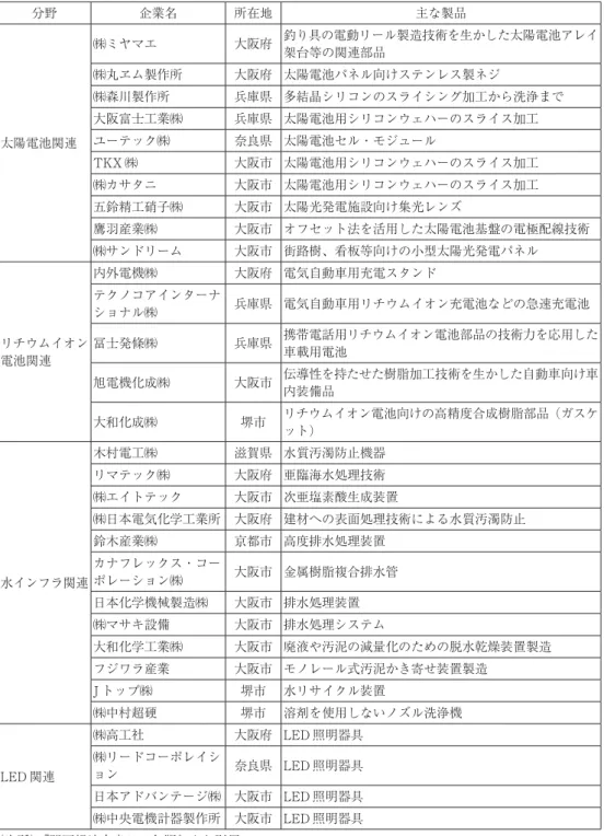 表 2 環境関連の分野と主要中小企業一覧 分野 企業名 所在地 主な製品 太陽電池関連 ㈱ミヤマエ 大阪府 釣り具の電動リール製造技術を生かした太陽電池アレイ架台等の関連部品㈱丸ヱム製作所大阪府 太陽電池パネル向けステンレス製ネジ㈱森川製作所兵庫県 多結晶シリコンのスライシング加工から洗浄まで大阪富士工業㈱兵庫県 太陽電池用シリコンウェハーのスライス加工ユーテック㈱奈良県 太陽電池セル・モジュール TKX ㈱ 大阪市 太陽電池用シリコンウェハーのスライス加工 ㈱カサタニ 大阪市 太陽電池用シリコンウェハーの