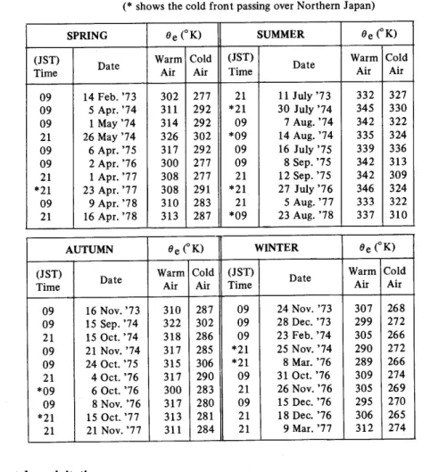 Table l Dates and e e of cold or warm air・masses i1 each case      （＊shows the cold fr． ont passing over Northern Japan）
