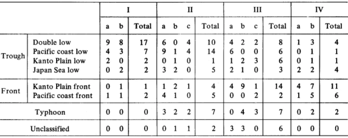 Table 2 0ccurrence frequency（days）of the pressure patterns for each precipitation pattern