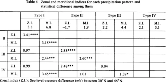 Table 4 Zonal and meridiona互i澱dices for eacll precipitation pattern and       statistica1 difference among them