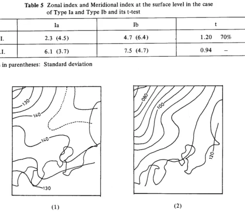 Table 5 Zonal index and Meridional index at the surface level in the case       of Type Ia and Type Ib and its t−test Ia Ib t Z．1． 2．3 （4．5） 4．7 （6．4） 1．20 70％ M．1． 6．1 （3．7） 7．5 （4．7） 0．94 一 Figures in parentheses：Standard deviation （1） （2） Fig．1 Composit