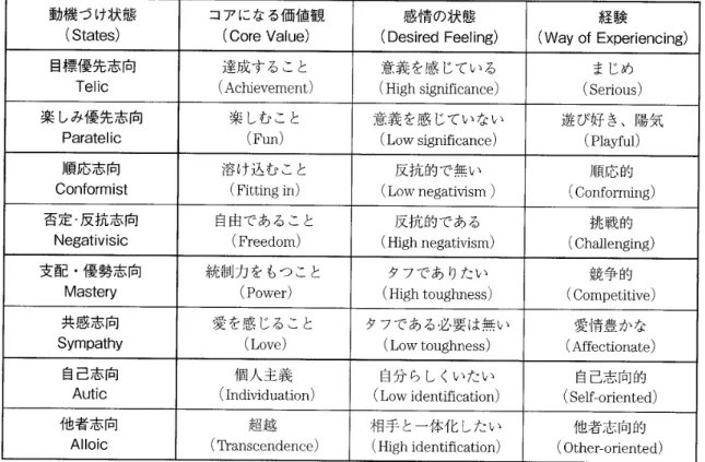 表 3 八つの動機付け状態