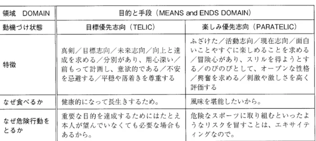 表 4 T e l i c 志向と P a r a t e l i c 志向の例 領 域 DOMAIN  目的と手段 (MEANSand ENDS DOMAIN)  動機づけ状態 目標優先志向 (TELIC) 楽しみ優先志向 (PARATELIC) ふ ざ け た ／ 活 動 志 向 ／ 現 在 志 向 ／ 面 白 真 剣 ／ 目 標 志 向 ／ 未 来 志 向 ／ 向 上 と 達 い こ と や す ぐ に 楽 し め る こ と を 求 め る 特 徴 成を求める／分別があり、用心深い／／ ／ 冒 険 