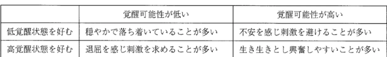 表 1 3 覚醒状態とその選好 覚醒可能性が低い 覚醒可能性が高い 低覚醒状態を好む I 穏やかで落ち着いていることが多い I 不安を感じ刺激を避けることが多い 高覚醒状態を好む 退屈を感じ刺激を求めることが多い 生き生きとし興奮しやすいことが多い もいる。この場合、 ( L a f r e n i e r e らによって示されたように）慢性的な不安にさいなまれ る可能性がある。他方、覚醒状態になりにくいのに、楽しみ優先志向状態になることが多 いために高い覚醒状態を求める人もいる。この場合には、頻繁に退屈を
