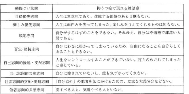 表 1 6 動機付け状態と抑うつ症 動機づけ状態 抑うつ症で現れる絶望感 目標優先志向 人生は無意味であり、達成する価値のある目標もない。 楽しみ優先志向 人生は面白みを失ってしまった。楽しみを与えてくれるものは何もない。 順応志向 自分がするはずのことをできない。それゆえ、自分は不適格で罪深い人 間である。 否定•反抗志向 自分はわなに掛かってしまっているため、自由になることも自分らしく あることもできない。 自己志向的優越・ 支配志向 人生をコントロールすることができていない。打ちのめされてしまった と