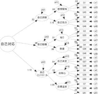 図 4 ．項目からのオリジナルモデル（自己対応領域）