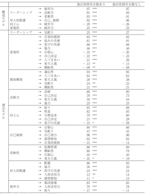 表 4 ．モデルにおけるパスの標準化推定値 独自性間共分散あり 独自性間共分散なし 構 造 モ デ ル リーダーシップ対人的配慮 向上心 愛他性 →→→→→→ 統率力決断力柔軟性 自己_統制統率力統率力 .97.91.93.92−.29.25 ****************** .97.93.91.96−.26.22 測 定 モ デ ル リーダーシップ → 気配り .25 *** .27愛他性→→→→→→→→→自発的援助悩みの共感喜びの共感協力自制心自己決定人づきあい楽天主義機転性.83.81.68.46