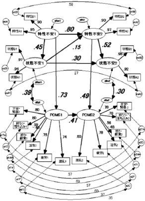 図 5 　特性と状態変数のモデル（STAI－JYZとPOMSの繰り返し）