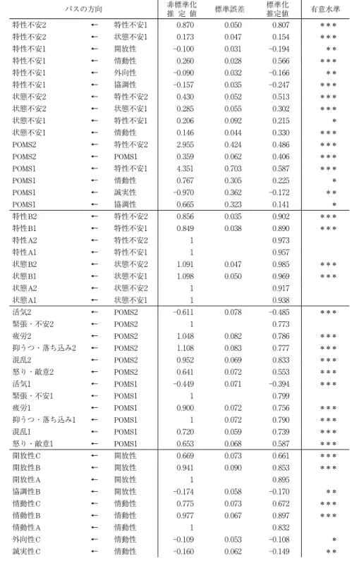 表 8 　Big Five形容詞とSTAI・POMSの縦断データとの総合モデルのパス係数の推定値（パス係数のみ） パスの方向 非標準化 推 定 値 標準誤差 標準化推定値 有意水準 特性不安2 ← 特性不安1 0 
