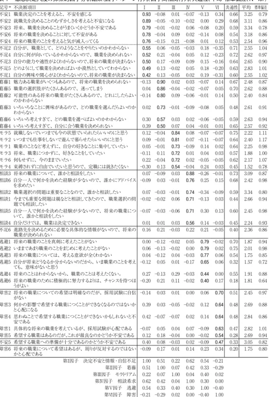 表 1 　意思決定尺度の探索的因子分析結果（因子パターン行列、因子間相関行列、共通性、平均・標準偏差、N=467） 記号* 不決断項目 Ⅰ Ⅱ Ⅲ Ⅳ Ⅴ Ⅵ 共通性 平均 標準偏差 不安1 職業決定のことを考えると、不安を感じる 0.93 0 