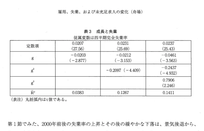表 3 成長と失業 従属変数は四半期完全失業率 定数項 0 . 0 2 0 7  0 . 0 2 3 1  0 . 0 2 3 7  ( 2 7 . 5 6 )  ( 2 5 