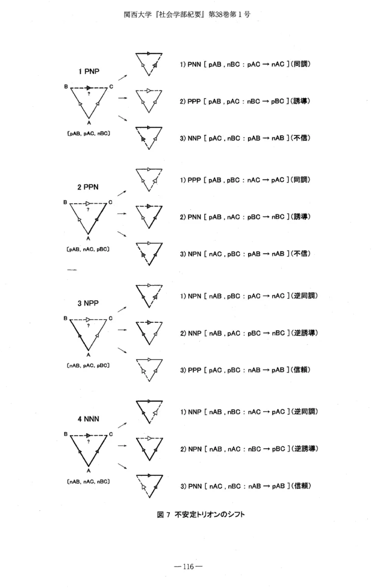 図 7不安定トリオンのシフト