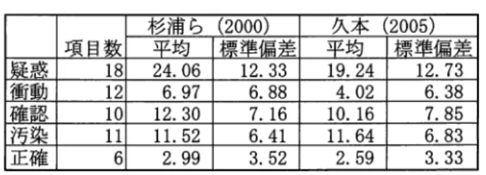 表 2 . P l の尺度得点 正確 「確認」、「行動のコントロールを失う衝動や心配」の 4 因子を抽出し、尺度化を行ってい る。杉浦ら ( 2 0 0 0 ) もこれに従い因子分析を行い、尺度構成を行っている。彼らは「疑 惑」、「衝動」、「確認」、「汚染」、「正確」の 5 因子を抽出している。 今回杉浦らと同様に因子分析を行い、 5 因子を抽出した。杉浦らが主成分分析の結果を Varimax 回転しているのに対し、今回は Varimax 回転の結果をさらに Promax 回転し、斜交 解をもとめた。その結