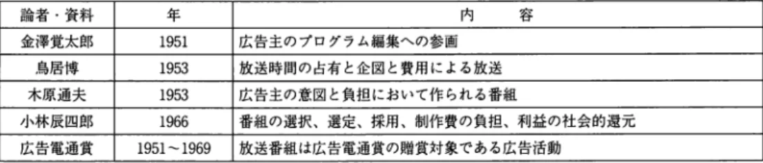 表 4 . 番組の「提供」の意味 論者・資料 年 内 容 金澤覚太郎 1 9 5 1  広告主のプログラム編集への参画 鳥居博 1 9 5 3  放送時間の占有と企図と費用による放送 木原通夫 1 9 5 3  広告主の意図と負担において作られる番組 小林辰四郎 1 9 6 6  番組の選択、選定、採用、制作費の負担、利益の社会的還元 広告電通賞 1 9 5 1  1  9 6 9  放送番組は広告電通賞の贈賞対象である広告活動 注 1 ) この番組は現在のところ毎週火曜夜 9 時 1 5 分から 4 5 