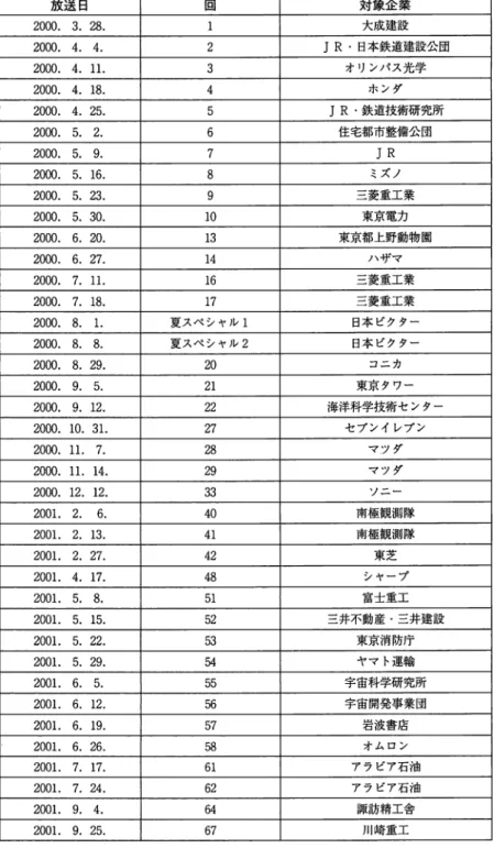 表 1 . N  H  K 『プロジェクト x 』 対 象 企 業 事 例 放 送 日 回 対 象 企 業 2 0 0 0 .   3 .   2 8 .  1  大成建設 2 0 0 0 