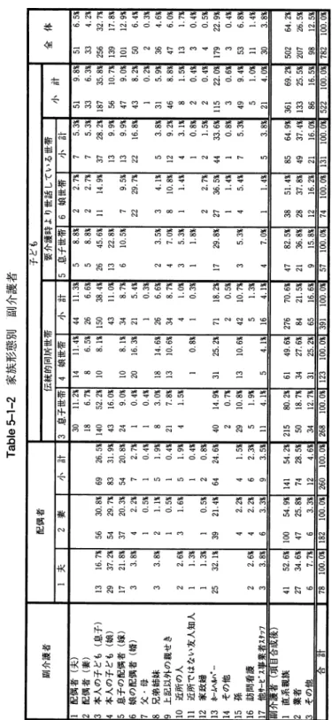 Table  5‑1‑2 家族形態別副介護者
