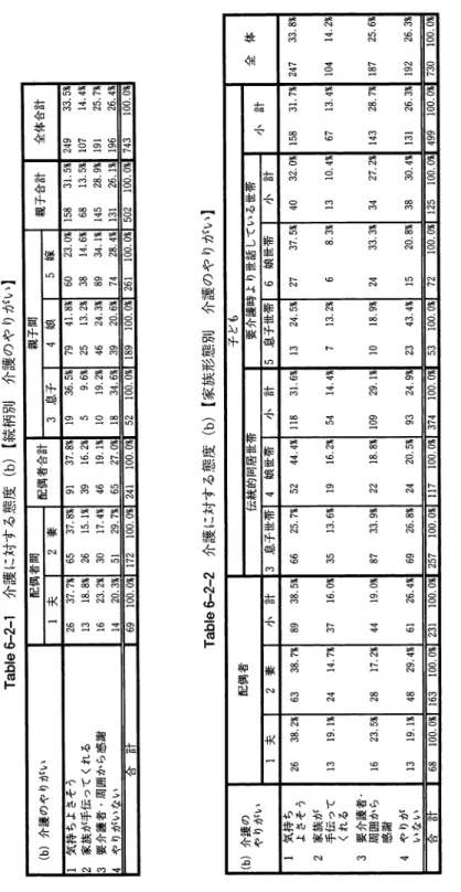 Table 6-2—1 介護に対する態度(b)【続柄別介護のやりがい】 (b)介護のやりがい配偶者間配偶者合計親子間親子合計全体合計 l夫2妻3 息子4娘5嫁 1 気持ちよさそう26 37. 7% 65 37. 8% 91 37. 8% 19 36. 5% 79 41 8% 60 23. 0% 158 31. 5% 249 33. 5%  2 家族が手伝ってくれる13 18. 8% 26 15.1% 39 16. 2% 5 9. 6% 25 13. 2% 38 14. 6% 68 13. 5% 107 14