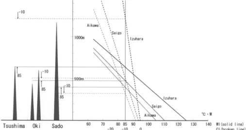 Fig. 4  Vertical distribution of warmth and coldness indices on islands in the Japan Sea