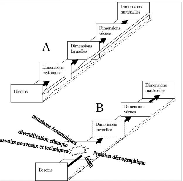 Fig. 2 Evolution des mécanismes de gestion à travers les perceptions des ressources naturelles 