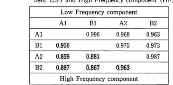 Table  1.  Correlation  Matrix  between  Low  Frequency  compo- compo-nent  (LF)  and  High  Frequency  compocompo-nent  (HF) 