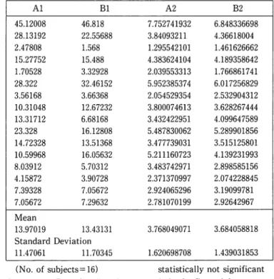 Table  3.  Change  of  High  Frequency  component  (HF:  parasympa- parasympa-thetic  nervous  activity)  after  music  listening 