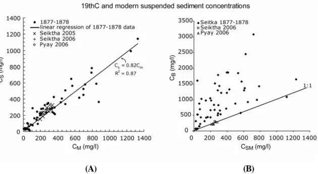 Fig. 4  A: Relationship between sediment concentration in surface (C S ) and mid depth (C M ) levels of  the water column from 1877-78 compared to our data from 2005 and 2006