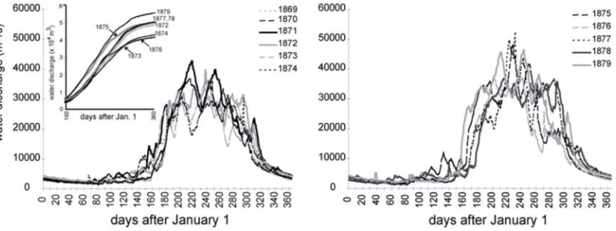 Fig. 2 Annual hydrographs at Seiktha, using Gordon’s original data including his correction to  allow for over-estimation of near-bed velocities