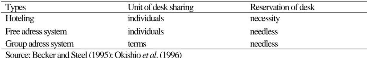 Table 1    Three types of non-territorial office 