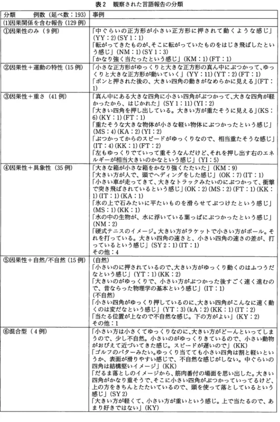 表 2 観察された言語報告の分類 分類 例数（延べ数： 1 9 3 )  事例 ( 1 ) 因果関係を含む報告 ( 1 2 9 例 ） ①因果性のみ (9 例 ） 「中ぐらいの正方形が小さい正方形に押されて動くような感じ」 (YY : 2 )  (SY 1  :  1 )  「転がってきたものが、そこに転がっていたものをはじき飛ばしたとい う感じ」 (NM:  1 )  (SY 1  :  3 )  「かなり強く当たったという感じ」 (KM:  1 )  (FT :  1 )  ②因果性＋運動の特性 ( 1
