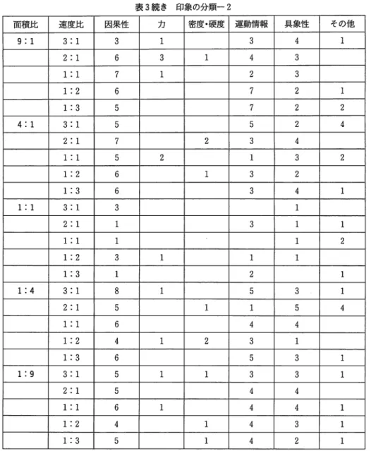 表 3続き 印象の分類ー 2 面積比 速度比 因果性 力 密度・硬度 運動情報 具象性 その他 9: 1  3: 1  3  1  3  4  1  2: 1  6  3  1  4  3  1 :  1  7  1  2  3  1 :  2  6  7  2  1  1 :  3  5  7  2  2  4: 1  3: 1  5  5  2  4  2: 1  7  2  3  4  1 :  1  5  2  1  3  2  1 :  2  6  1  3  2  1 :  3  6  3  4