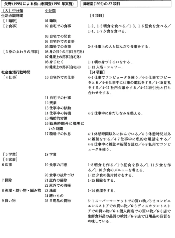 表 1 ‑ 6 矢野 ( 1 9 9 5 ) による松山市調査の行動分類に対応づけた博報堂生活総合研究所 ( 1 9 9 9 ) の 8 7 カテゴリー I 矢野( 1 9 9 5 ) による松山市調査 ( 1 9 9 1 年実施） 11 博報堂 ( 1 9 9 9 ) の 8 7 項目 ［大］中分類 坐全墾 生活必需時間 [9 項目］ [  1 睡眠] 0 1 睡眠 [ 2 食事] 0 2 自宅での食事 1 ‑ 2 、 1 ‑ 5 朝食を食べる /1‑3 、 1 ‑ 6 昼食を食べる／ [3 身のまわりの