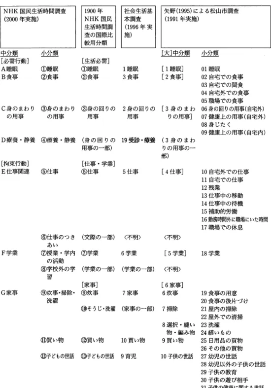 表 1 ‑ 3 わが国の主要なタイム・バジェット調査における行動分類の比較対照 NHK 国民生活時間調査 ( 2 0 0 0 年実施） 中分類 小分類 ［必需行動］ A 睡眠 ① 睡 眠 B 食 事 ② 食 事 ［生活必需］①睡眠② 食 事 1 睡眠3食事 矢野 ( 1 9 9 5 ) による松山市調査(1991年実施）［大］中分類小分類[ 1睡眠］01睡眠[2食事］0 2自宅での食事 0 3自宅での間食 0 4 自宅外での食事 0 5 職場での食事 C 身のまわり ③身のまわり ③身の回りの 2 身の回り