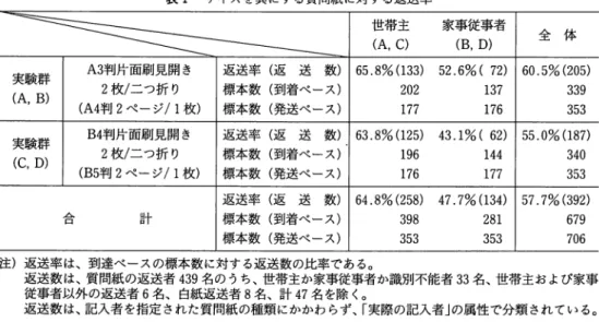 表 1 サイズを異にする質問紙に対する返送率 世帯主 家事従事者 ( A ,  C)  ( B ,  D)  全 体 実験群 ( A ,  B)  実験群 ( C ,  D)  A3 判片面刷見開き2枚／二つ折り(A4判2ページ/1 枚 ）B4判片面刷見開き2枚／二つ折り (B5 判 2 ページ/ 1 枚 ） 合 計 返 送 率 （ 返 送 数 ） I 6 5 