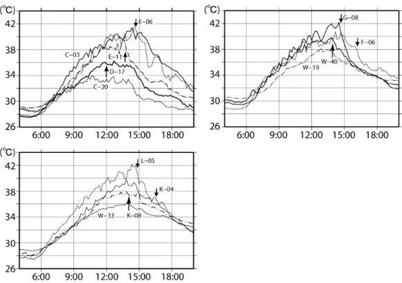 Fig. 8  The time series of temperature. Location of observation points are shown in Fig