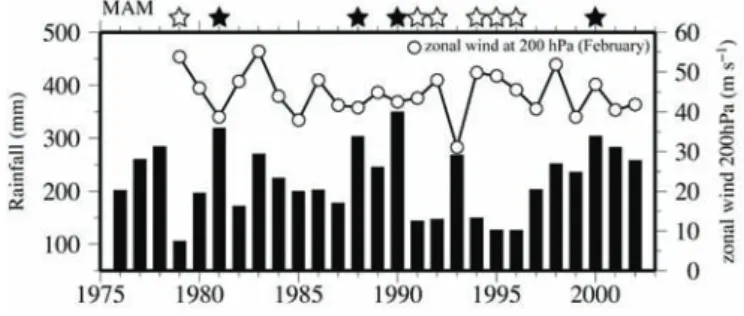 Fig. 8 Secular variation in premonsoon precipitation and upper zonal wind in February