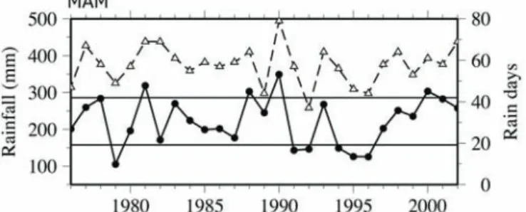 Fig. 2 Secular variation in premonsoon precipitation amount in eastern Terai (cluster D)