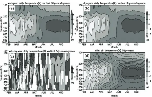 Fig. 4 Time-vertical cross section of air temperature. The air temperature is represented by the contour   (K)