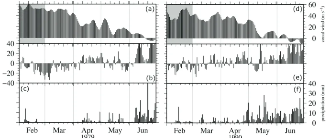 Figure 7 shows the time evolution of the atmospheric condition and precipitation for two years