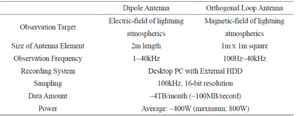 Table 1    Specifications of ELF−VLF radio observation system 
