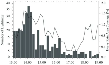 Fig. 6    Temporal variation in lightning frequency (bars) and areal coverage of heavy rainfall pixels (i.e.,            rainfall greater than or equal to 50 mm/hour, solid line) during 13:00 − 19:00 on June 22, 2013
