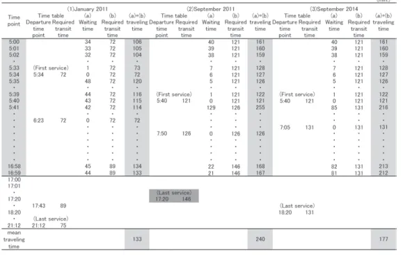 Table 1    Measuring method of the traveling time 
