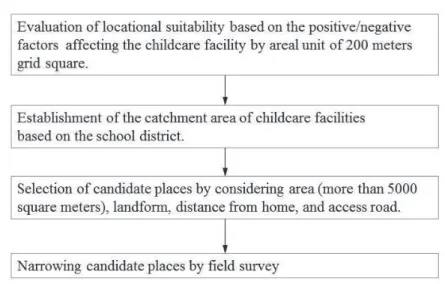 Fig. 2    The process of consolidation of childcare facilities in Kahoku City.   