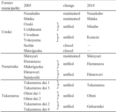 Table 3 Consolidation of childcare centers in Kahoku City after merger Former