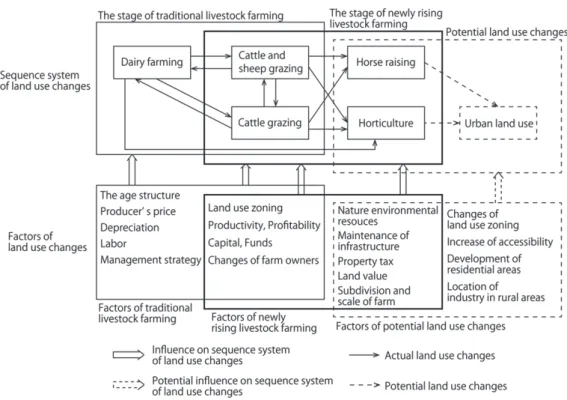 Fig. 4    The sequence system of land use change in Auckland, New Zealand (Kikuchi 1994) 
